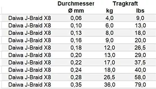 DAIWA J-Braid X8E 0.22mm 3000m chart.