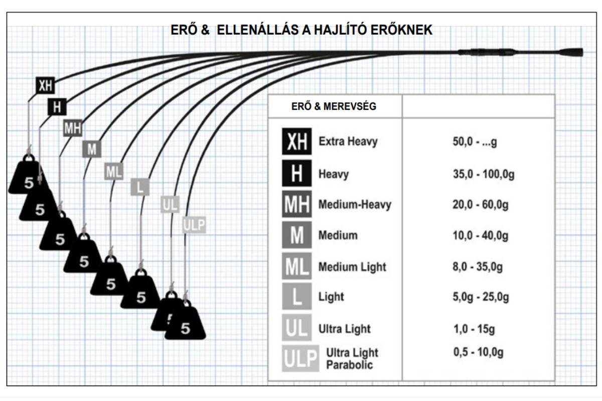 Pergetőbot dobósúly és erősség – szemléltető ábra